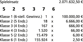 Spieleinsatz 2.071.632,50 € 5 2 5 3 7 6 Klasse 1 (6 stell. Gewinnz.) 1 x 100.000,00 € Klasse 2 (5 Endz.) 18 x 6.666,0...