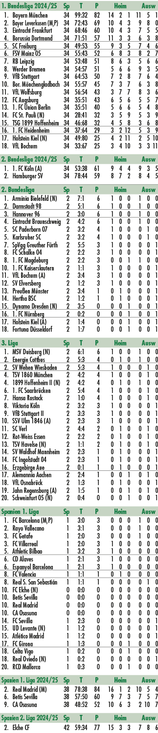 1. Bundesliga 2024/25 Sp T P Heim Ausw 1. Bayern M nchen 34 99:32 82 14 2 1 11 5 1 2. Bayer Leverkusen (M,P) 34 72:43...