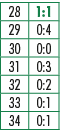 28,1:1,29,0:4,30,0:0,31,0:3,32,0:2,33,0:1,34,0:1