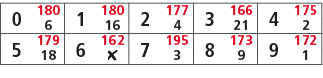 0,180,1,180,2,177,3,166,4,175,6,16,4,21,2,5,179,6,162,7,195,8,173,9,172,18,￼,3,9,1