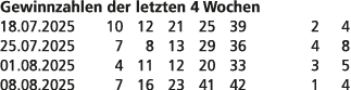 Gewinnzahlen der letzten 4 Wochen 18.07.2025 10 12 21 25 39 2 4 25.07.2025 7 8 13 29 36 4 8 01.08.2025 4 11 12 20 33 ...