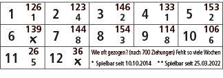 1,126,2,123,3,146,4,133,5,153,1,4,2,1,2,6,139,7,144,8,154,9,114,10,106,￼,8,3,8,6,11,26,12,36,Wie oft gezogen? (nach 7...