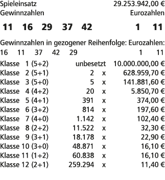 Spieleinsatz 29.253.942,00 € Gewinnzahlen Eurozahlen 11 16 29 37 42 1 11 Gewinnzahlen in gezogener Reihenfolge: Euroz...