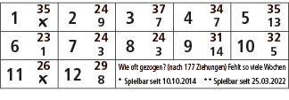 1,35,2,24,3,37,4,34,5,35,￼,9,7,7,13,6,23,7,24,8,24,9,31,10,32,1,3,3,14,5,11,26,12,29,Wie oft gezogen? (nach 177 Ziehu...