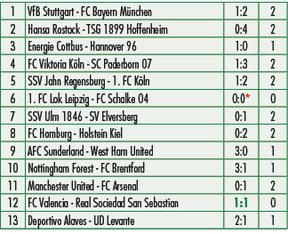 1,VfB Stuttgart FC Bayern M nchen,1:2,2,2,Hansa Rostock TSG 1899 Hoffenheim,0:4,2,3,Energie Cottbus Hannover 96,1:0,1...