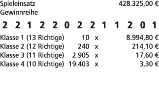 Spieleinsatz 428.325,00 € Gewinnreihe 2 2 1 2 2 0 2 2 1 1 2 0 1 Klasse 1 (13 Richtige) 10 x 8.994,80 € Klasse 2 (12 R...