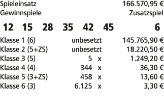Spieleinsatz 166.570,95 € Gewinnspiele Zusatzspiel 12 15 28 35 42 45 6 Klasse 1 (6) unbesetzt 145.765,90 € Klasse 2 (...