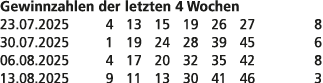 Gewinnzahlen der letzten 4 Wochen 23.07.2025 4 13 15 19 26 27 8 30.07.2025 1 19 24 28 39 45 6 06.08.2025 4 17 20 32 3...