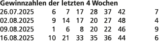 Gewinnzahlen der letzten 4 Wochen 26.07.2025 6 7 17 28 37 42 7 02.08.2025 9 14 17 20 27 48 4 09.08.2025 1 6 8 20 22 4...