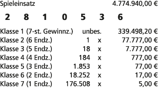 Spieleinsatz 4.774.940,00 € 2 8 1 0 5 3 6 Klasse 1 (7 st. Gewinnz.) unbes. 339.498,20 € Klasse 2 (6 Endz.) 1 x 77.777...