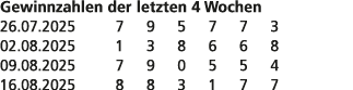 Gewinnzahlen der letzten 4 Wochen 26.07.2025 7 9 5 7 7 3 02.08.2025 1 3 8 6 6 8 09.08.2025 7 9 0 5 5 4 16.08.2025 8 8...