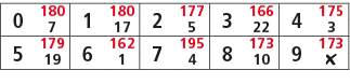 0,180,1,180,2,177,3,166,4,175,7,17,5,22,3,5,179,6,162,7,195,8,173,9,173,19,1,4,10,￼