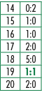 14,0:2,15,1:0,16,1:0,17,2:0,18,5:0,19,1:1,20,2:0