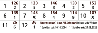 1,126,2,123,3,146,4,133,5,153,2,5,3,2,3,6,139,7,145,8,154,9,114,10,107,1,￼,4,9,￼,11,26,12,36,Wie oft gezogen? (nach 7...