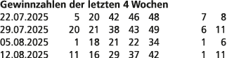 Gewinnzahlen der letzten 4 Wochen 22.07.2025 5 20 42 46 48 7 8 29.07.2025 20 21 38 43 49 6 11 05.08.2025 1 18 21 22 3...