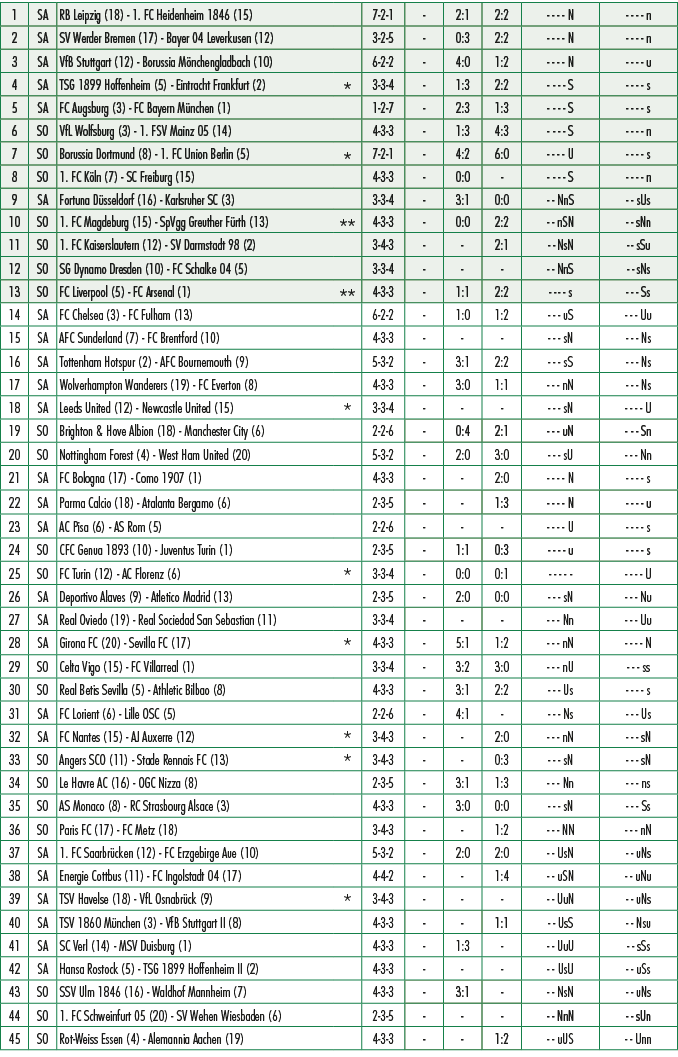 1,SA,RB Leipzig (18) 1. FC Heidenheim 1846 (15),,7 2 1, ,2:1,2:2, N, n,2,SA,SV Werder Bremen (17) Bayer 04 Leverkusen...