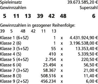 Spieleinsatz 39.673.585,20 € Gewinnzahlen Superzahl 5 11 13 39 42 48 6 Gewinnzahlen in gezogener Reihenfolge: 39 5 48...