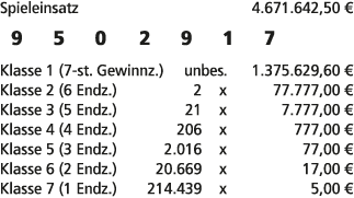 Spieleinsatz 4.671.642,50 € 9 5 0 2 9 1 7 Klasse 1 (7 st. Gewinnz.) unbes. 1.375.629,60 € Klasse 2 (6 Endz.) 2 x 77.7...