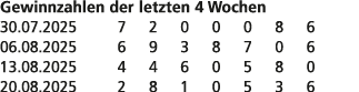Gewinnzahlen der letzten 4 Wochen 30.07.2025 7 2 0 0 0 8 6 06.08.2025 6 9 3 8 7 0 6 13.08.2025 4 4 6 0 5 8 0 20.08.20...