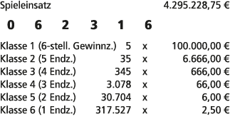Spieleinsatz 4.295.228,75 € 0 6 2 3 1 6 Klasse 1 (6 stell. Gewinnz.) 5 x 100.000,00 € Klasse 2 (5 Endz.) 35 x 6.666,0...