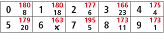 0,180,1,180,2,177,3,166,4,175,8,18,6,23,4,5,179,6,163,7,195,8,173,9,173,20,￼,5,11,1