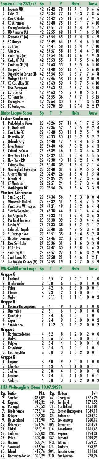 Spanien 2. Liga 2024/25 Sp T P Heim Ausw 1. Levante UD 42 69:42 79 13 7 1 9 6 6 2. Elche CF 42 59:34 77 15 3 3 7 8 6 ...
