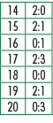 14,2:0,15,2:1,16,0:1,17,2:3,18,0:0,19,2:1,20,0:3