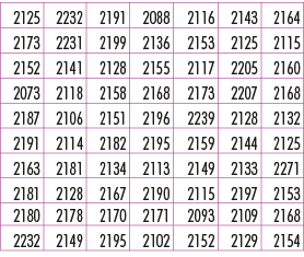 2125,2232,2191,2088,2116,2143,2164,2173,2231,2199,2136,2153,2125,2115,2152,2141,2128,2155,2117,2205,2160,2073,2118,21...