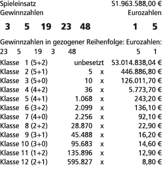 Spieleinsatz 51.963.588,00 € Gewinnzahlen Eurozahlen 3 5 19 23 48 1 5 Gewinnzahlen in gezogener Reihenfolge: Eurozahl...