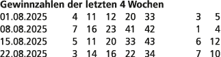 Gewinnzahlen der letzten 4 Wochen 01.08.2025 4 11 12 20 33 3 5 08.08.2025 7 16 23 41 42 1 4 15.08.2025 5 11 20 33 43 ...
