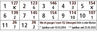 1,127,2,123,3,146,4,133,5,154,￼,6,4,3,￼,6,139,7,145,8,154,9,114,10,107,2,1,5,10,1,11,26,12,36,Wie oft gezogen? (nach ...