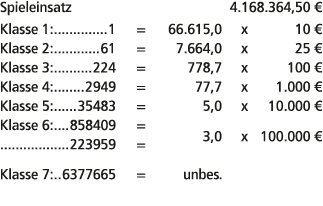 Spieleinsatz 4.168.364,50 € Klasse 1: 1 = 66.615,0 x 10 € Klasse 2: 61 = 7.664,0 x 25 € Klasse 3: 224 = 778,7 x 100 €...