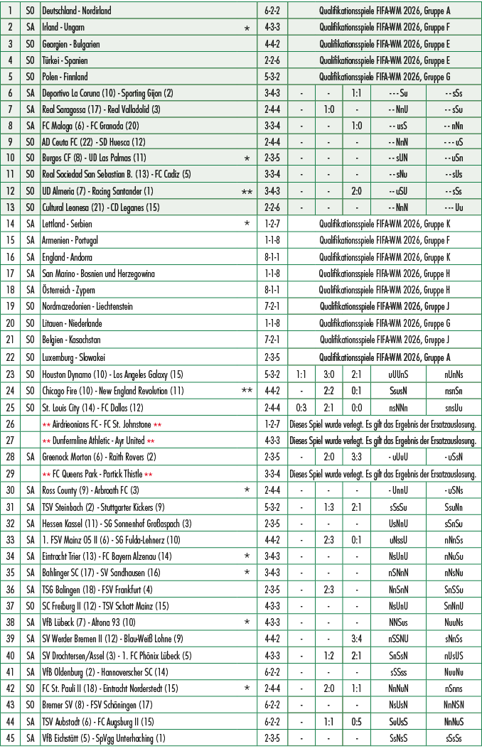 1,SO,Deutschland Nordirland ,,6 2 2,Qualifikationsspiele FIFA WM 2026, Gruppe A,2,SA,Irland Ungarn ,*,4 3 3,Qualifika...