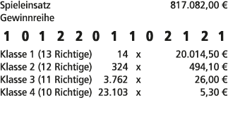Spieleinsatz 817.082,00 € Gewinnreihe 1 0 1 2 2 0 1 1 0 2 1 2 1 Klasse 1 (13 Richtige) 14 x 20.014,50 € Klasse 2 (12 ...