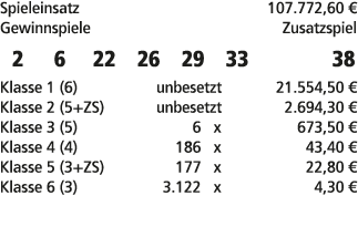 Spieleinsatz 107.772,60 € Gewinnspiele Zusatzspiel 2 6 22 26 29 33 38 Klasse 1 (6) unbesetzt 21.554,50 € Klasse 2 (5+...