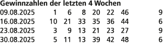 Gewinnzahlen der letzten 4 Wochen 09.08.2025 1 6 8 20 22 46 9 16.08.2025 10 21 33 35 36 44 6 23.08.2025 3 9 13 21 23 ...