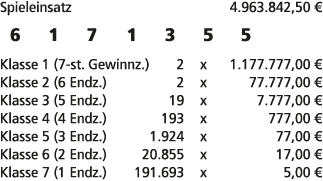 Spieleinsatz 4.963.842,50 € 6 1 7 1 3 5 5 Klasse 1 (7 st. Gewinnz.) 2 x 1.177.777,00 € Klasse 2 (6 Endz.) 2 x 77.777,...