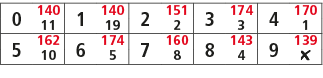 0,140,1,140,2,151,3,174,4,170,11,19,2,3,1,5,162,6,174,7,160,8,143,9,139,10,5,8,4,￼