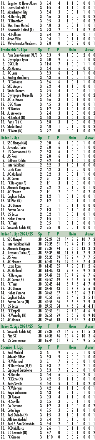  11. Brighton & Hove Albion 3 3:4 4 1 1 0 0 0 1 12. Leeds United (N) 3 1:5 4 1 1 0 0 0 1 13. Manchester City 3 5:4 3 ...