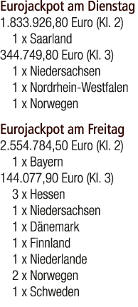 Eurojackpot am Dienstag 1.833.926,80 Euro (Kl. 2) 1 x Saarland 344.749,80 Euro (Kl. 3) 1 x Niedersachsen 1 x Nordrhei...