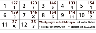 1,127,2,123,3,146,4,133,5,154,1,7,5,4,1,6,139,7,146,8,154,9,114,10,107,3,￼,6,11,2,11,27,12,36,Wie oft gezogen? (nach ...