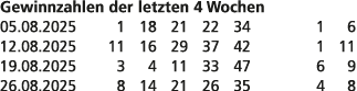 Gewinnzahlen der letzten 4 Wochen 05.08.2025 1 18 21 22 34 1 6 12.08.2025 11 16 29 37 42 1 11 19.08.2025 3 4 11 33 47...