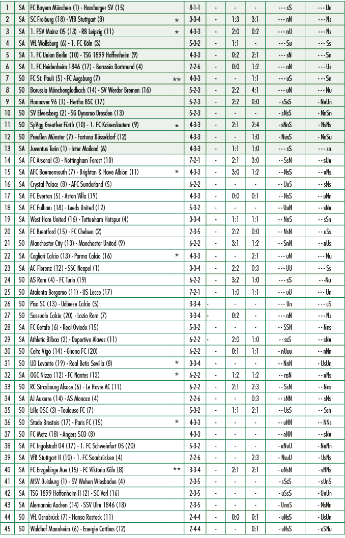 1,SA,FC Bayern M nchen (1) Hamburger SV (15),,8 1 1, , , , sS, Un,2,SA,SC Freiburg (18) VfB Stuttgart (8),*,3 3 4, ,1...