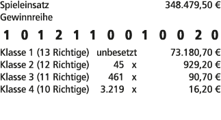 Spieleinsatz 348.479,50 € Gewinnreihe 1 0 1 2 1 1 0 0 1 0 0 2 0 Klasse 1 (13 Richtige) unbesetzt 73.180,70 € Klasse 2...