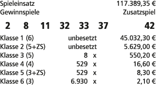 Spieleinsatz 117.389,35 € Gewinnspiele Zusatzspiel 2 8 11 32 33 37 42 Klasse 1 (6) unbesetzt 45.032,30 € Klasse 2 (5+...
