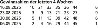 Gewinnzahlen der letzten 4 Wochen 16.08.2025 10 21 33 35 36 44 6 23.08.2025 3 9 13 21 23 27 9 30.08.2025 5 11 13 39 4...