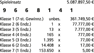 Spieleinsatz 5.087.897,50 € 9 6 6 8 1 4 1 Klasse 1 (7 st. Gewinnz.) unbes. 361.749,50 € Klasse 2 (6 Endz.) 1 x 77.777...