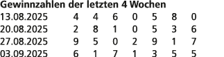Gewinnzahlen der letzten 4 Wochen 13.08.2025 4 4 6 0 5 8 0 20.08.2025 2 8 1 0 5 3 6 27.08.2025 9 5 0 2 9 1 7 03.09.20...
