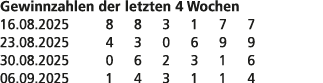 Gewinnzahlen der letzten 4 Wochen 16.08.2025 8 8 3 1 7 7 23.08.2025 4 3 0 6 9 9 30.08.2025 0 6 2 3 1 6 06.09.2025 1 4...