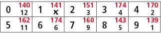 0,140,1,141,2,151,3,174,4,170,12,￼,3,4,2,5,162,6,174,7,160,8,143,9,139,11,6,9,5,1